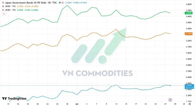 Lợi suất tr&aacute;i phiếu Nhật giảm sau quyết định l&atilde;i suất
